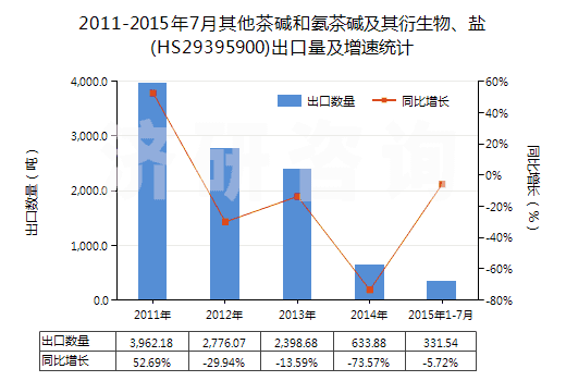 2011-2015年7月其他茶堿和氨茶堿及其衍生物、鹽(HS29395900)出口量及增速統(tǒng)計(jì)